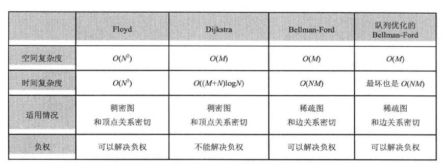 最短路廮算法对比分析