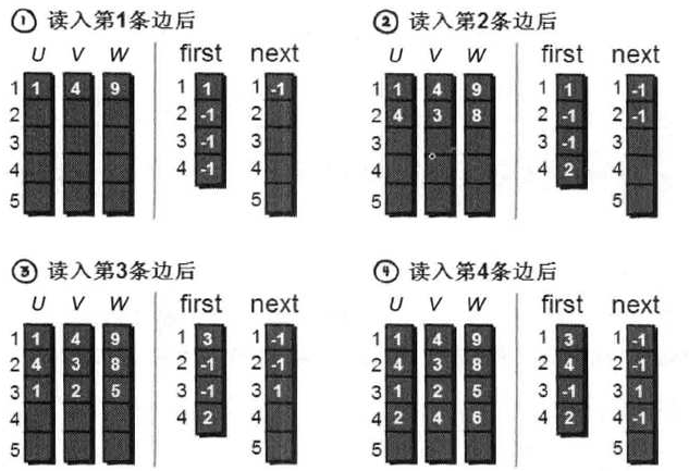 邻接表