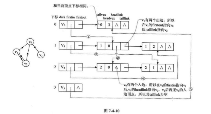 十字链表