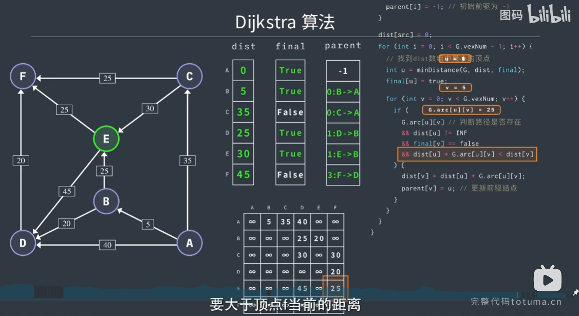 dijkstra算法